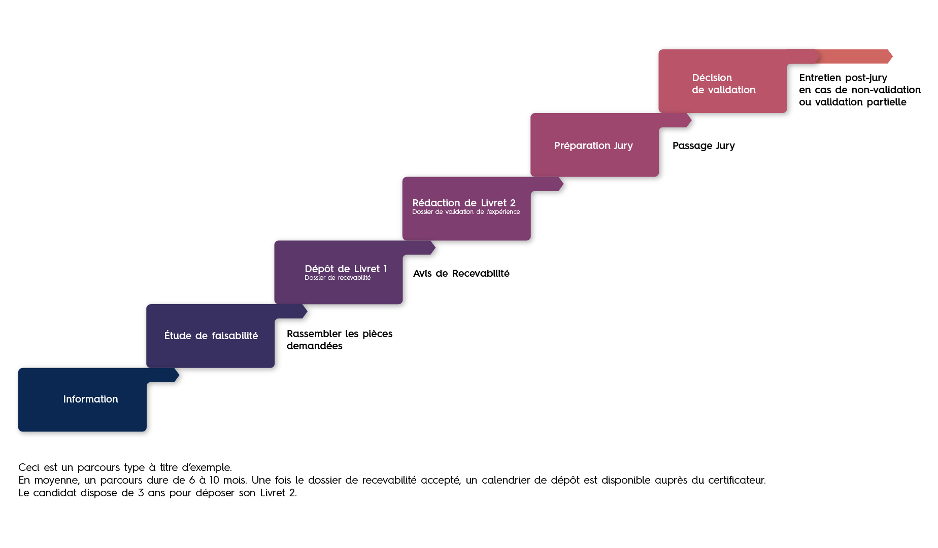 Timeline des étapes VAE